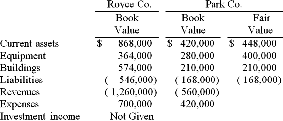 Park Co. Royce Co. Book Book Fair Value Value Value $ 420,000 280,000 210,000 $ 448,000 400,000 210,000 Current assets 8