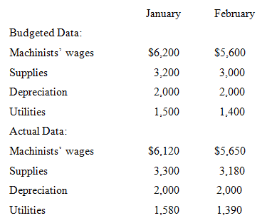 January February Budgeted Data: Machinists' wages $6,200 $5,600 Supplies 3,200 3,000 2,000 Depreciation 2,000 Utilities 