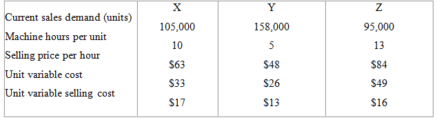 Current sales demand (units) Machine hours per unit Selling price per hour 105,000 158,000 95,000 10 5 13 S63 $48 $84 Un
