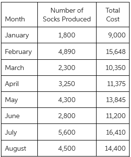 Number of Total Cost Month Socks Produced 9,000 January 1,800 February 4,890 15,648 March 10,350 2,300 3,250 April 11,37