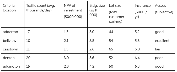 Bldg. size Lot size (sq ft. 00) Traffic count (avg. thousands/day) Criteria NPV of Insurance Access location investment 