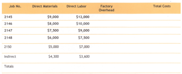 Total Costs Direct Labor Job No. Direct Materials Factory Overhead $9,000 $12,000 2145 $8,000 $10,000 2146 2147 $7,500 $