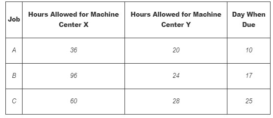 Hours Allowed for Machine Hours Allowed for Machine Day When Job Center X Center Y Due 36 20 10 96 24 17 60 28 25 