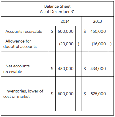 Balance Sheet As of December 31 2014 2013 $ 500,000 $ 450,000 Accounts receivable Allowance for (20,000 ) (16,000 ) doub