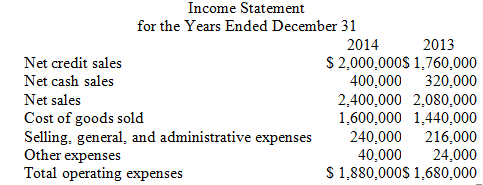 Income Statement for the Years Ended December 31 2014 $ 2,000,000$ 1,760,000 400,000 2013 Net credit sales cash sales Ne