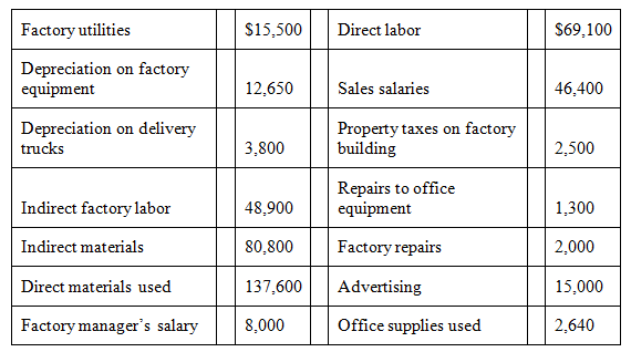 Factory utilities $15,500 Direct labor $69,100 Depreciation on factory equipment Sales salaries 12,650 46,400 Depreciati