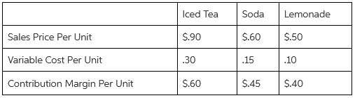 Iced Tea Lemonade Soda Sales Price Per Unit $.50 $.90 $.60 Variable Cost Per Unit .30 .10 .15 Contribution Margin Per Un
