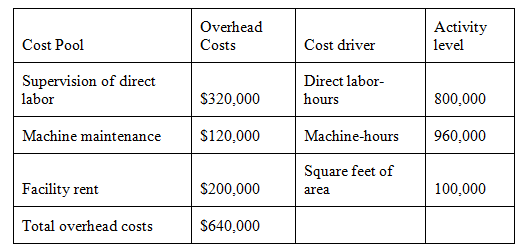 Overhead Activity level Cost Pool Costs Cost driver Supervision of direct labor Direct labor- $320,000 hours 800,000 Mac