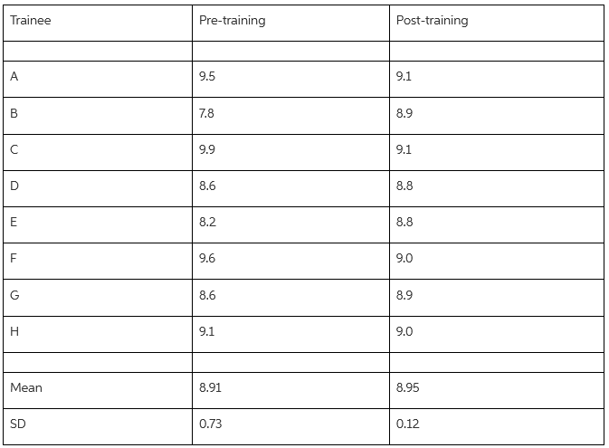 Pre-training Trainee Post-training 9.5 9.1 7.8 8.9 9.9 9.1 D 8.6 8.8 8.2 8.8 9.6 9.0 8.9 G 8.6 Н 9.1 9.0 8.95 Mean 8.91