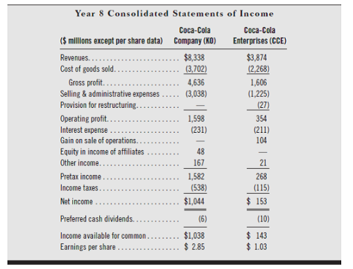 Year 8 Consolidated Statements of Income Coca-Cola Coca-Cola ($ millons except per share data) Company (KO) Enterprises 