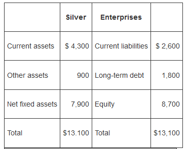 Silver Enterprises Current assets $ 4,300 Current liabilities $ 2,600 900 Long-term debt Other assets 1,800 Net fixed as