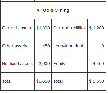 All Gold Mining Current assets$1,300 Current liabilities $ 1,200 Other assets 450 Long-term debt Net fixed assets 3,900 