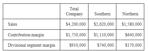 Total Company Southern Northern $4,200,000 $2,620,000 Sales $1,580,000 Contribution margin $1,110,000 $640,000 $1,750,00