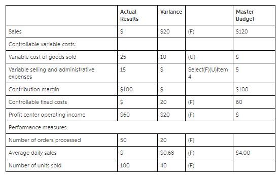 Actual Varlance Master Results Budget $120 Sales $20 (F) Controllable variable costs: Variable cost of goods sold 25 10 