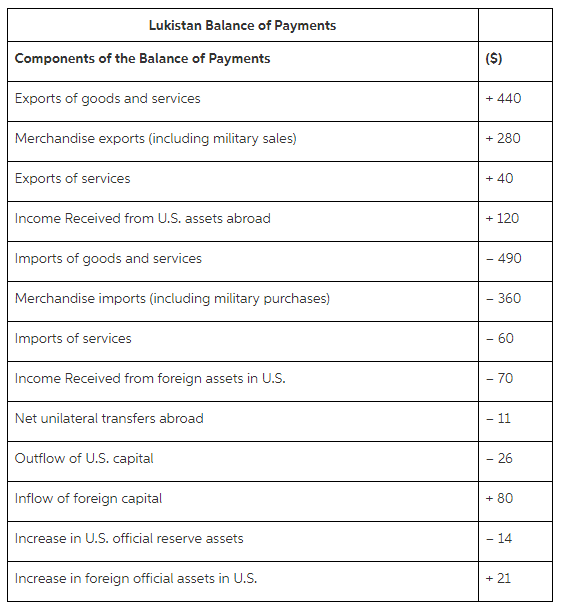 Lukistan Balance of Payments (S) Components of the Balance of Payments Exports of goods and services + 440 Merchandise e