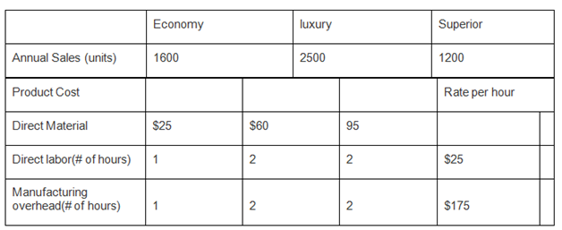 Economy Superior luxury Annual Sales (units) 2500 1600 1200 Product Cost Rate per hour $25 $60 Direct Material 95 Direct
