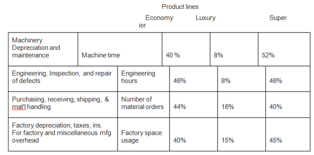 Product lines Economy ior Luxury Super Machinery Depreciation and maintenance Machine time 40 % 8% 52% Engineering, Insp