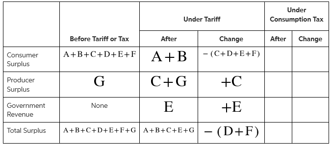 Under Under Tariff Consumption Tax Before Tariff or Tax After Change After Change A+B+C+D+ E+F A+B - (C+D+E+F) Consumer 