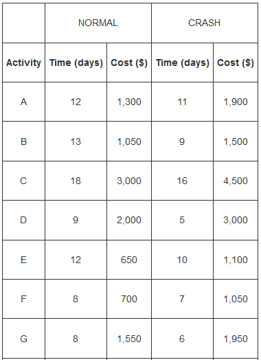 NORMAL CRASH Activity Time (days) Cost ($) Time (days) Cost ($) A 12 1,300 11 1,900 13 1,050 1,500 18 3,000 16 4,500 2,0