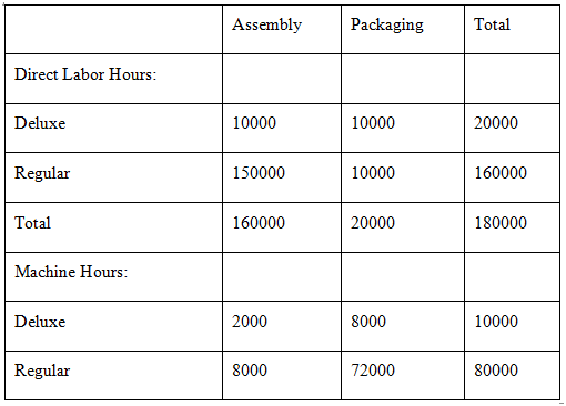 Assembly Packaging Total Direct Labor Hours: Deluxe 10000 10000 20000 Regular 150000 10000 160000 Total 160000 20000 180