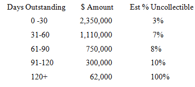 Days Outstanding S Amount Est % Uncollectible 0 -30 2,350,000 3% 31-60 1,110,000 7% 61-90 750,000 8% 91-120 300,000 10% 