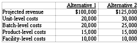 Alternative 2 Altenative 1 Projected revenue $125,000 30,000 25,000 15,000 10,000 $100,000 20,000 Unit-level costs Batch