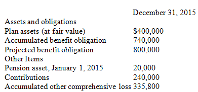 December 31, 2015 Assets and obligations Plan assets (at fair value) Accumulated benefit obligation Projected benefit ob