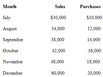 Month Sales Purchases $10,000 July $30,000 August 34,000 12,000 September 38,000 14,000 October 42,000 16,000 November 1