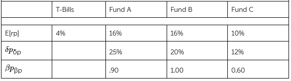 T-Bills Fund B Fund C Fund A E[rp] 16% 10% 4% 16% брбр 20% 25% 12% BPBP .90 1.00 0.60 