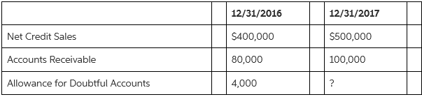 12/31/2016 12/31/2017 Net Credit Sales $400,000 $500,000 Accounts Receivable 80,000 100,000 Allowance for Doubtful Accou