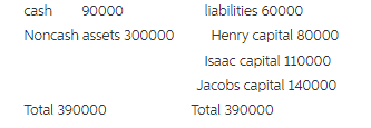liabilities 60000 Henry capital 80000 Isaac capital 110000 Jacobs capital 140000 Total 390000 90000 cash Noncash assets 
