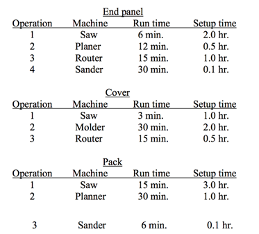 End panel Run time Machine Setup time 2.0 hr. Operation 1 Saw 6 min. 2 Planer 12 min. 0.5 hr. Router Sander 1.0 hr. 3 15