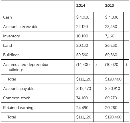 2014 2013 $ 4,010 $ 4,030 Cash 22,120 Accounts receivable 23,450 Inventory 10,100 7,160 26,280 Land 20,130 Buildings 69,