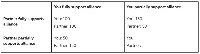 You fully support alliance You partially support alliance Partner fully supports alliance You: 100 You: 150 Partner: 50 