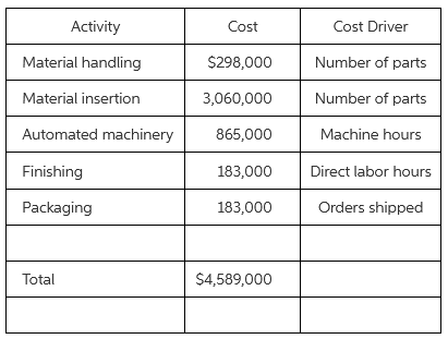Activity Cost Cost Driver Material handling $298,000 Number of parts Number of parts Material insertion 3,060,000 Automa