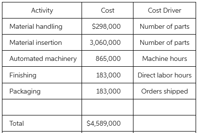 Cost Driver Activity Cost Material handling $298,000 Number of parts 3,060,000 Number of parts Material insertion Automa