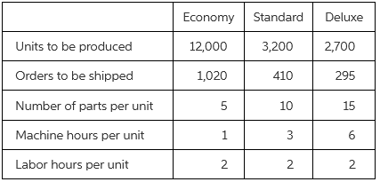 Economy Standard Deluxe Units to be produced 12,000 3,200 2,700 Orders to be shipped 1,020 410 295 Number of parts per u