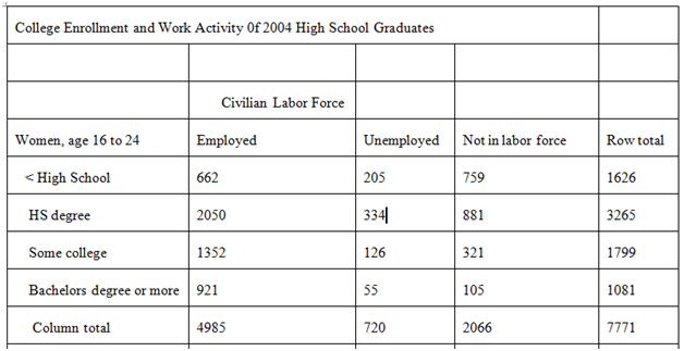 College Enrollment and Work Activity Of 2004 High School Graduates Civilian Labor Force Not in labor force Women, age 16