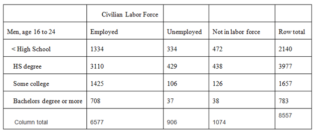 Civilian Labor Force Men, age 16 to 24 Employed Unemployed Not in labor force Row total < High School 1334 334 472 2140 