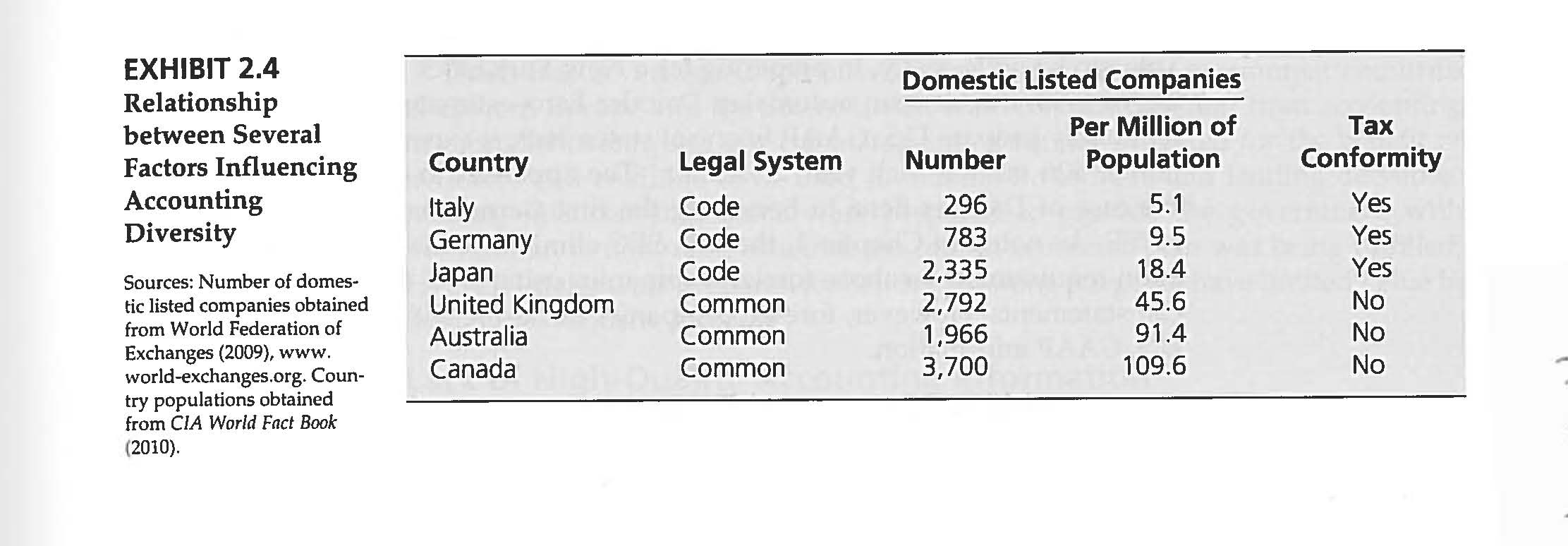 EXHIBIT 2.4 Relationship between Several Domestic Listed Companies Per Million of Tax Conformity Number Population Legal