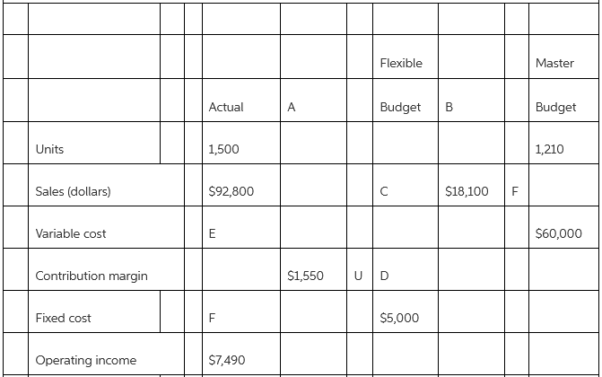Flexible Master Actual A. Budget Budget 1,500 Units 1,210 Sales (dollars) $92,800 $18,100 $60,000 Variable cost Contribu
