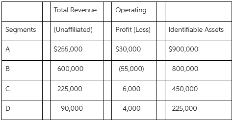 Total Revenue Operating Profit (Loss) Segments (Unaffiliated) Identifiable Assets $255,000 S30,000 $900,000 B 600,000 (5
