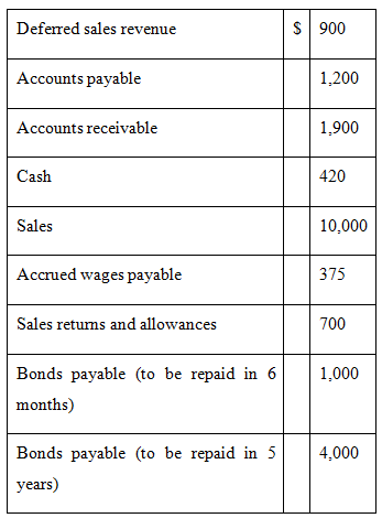 $ 900 Deferred sales revenue Accounts payable 1,200 1,900 Accounts receivable Cash 420 Sales 10,000 Accrued wages payabl