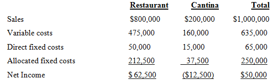 Restaurant Cantina Total Sales $1,000,000 635,000 65,000 $800,000 $200,000 475,000 Variable costs 160,000 Direct fixed c