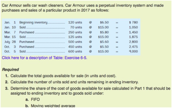 Car Armour sells car wash cleaners. Car Armour uses a perpetual inventory system and made purchases and sales of a parti