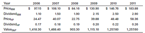 Year 2009 2006 2007 $ 108.10 2008 2010 2011 PricepM $ 183.88 %2$ 97.15 $ 84.16 1.90 $ 146.76 2.50 $ 130.90 2.15 1.10 1.5