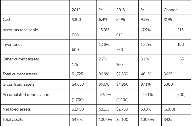 2012 2013 Change $300 $495 $195 Cash 6.4% 9.7% Accounts receivable 17.9% 15.0% 215 700 915 12.8% Inventories 15.3% 180 7