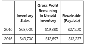 Gross Profit Remalning In Unsold Inventory Recelvable Inventory Sales (Payable) 2016 $68,000 $19,380 $27,200 2015 $43,70