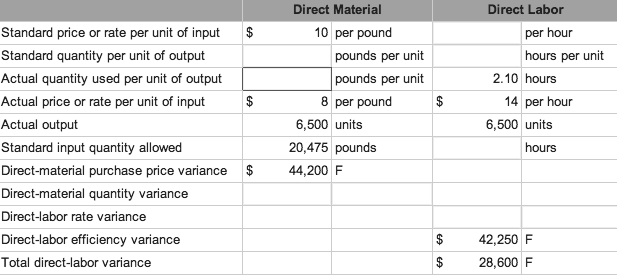 Direct Material Direct Labor Standard price or rate per unit of input 10 per pound per hour Standard quantity per unit o