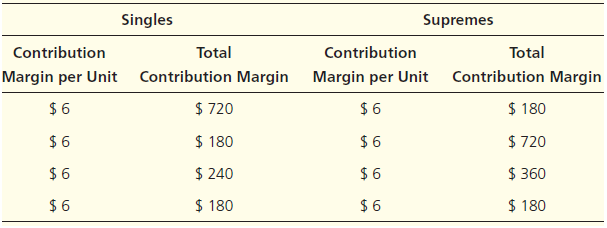 Singles Supremes Total Contribution Margin per Unit Total Contribution Margin Contribution Margin per Unit $ 6 $ 6 $ 6 $